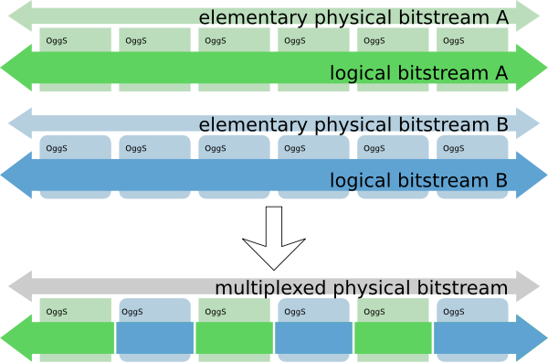 cpprestsdk_static_tester/libogg/doc/multiplex1.png